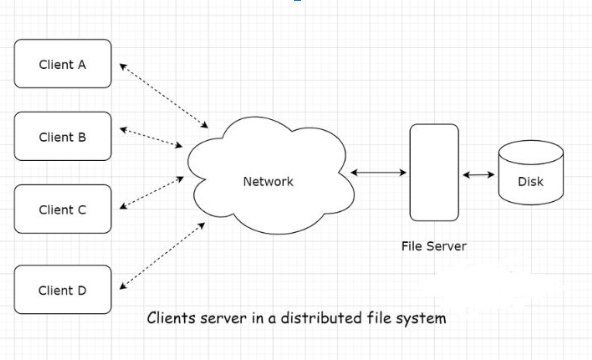 Network File System